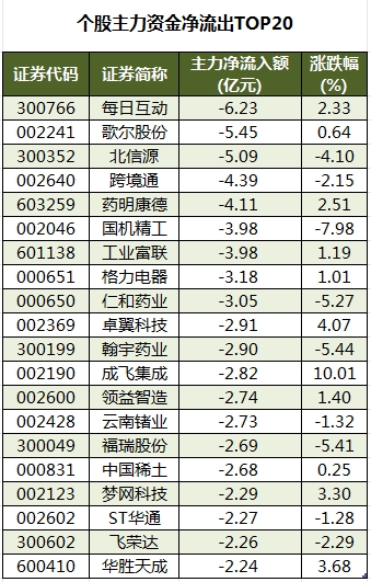 个股主力资金净流出TOP20.png