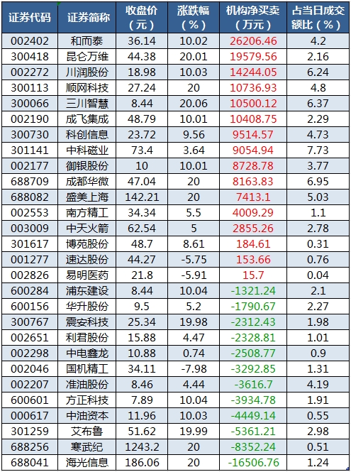 龙虎榜机构净买入的个股.png