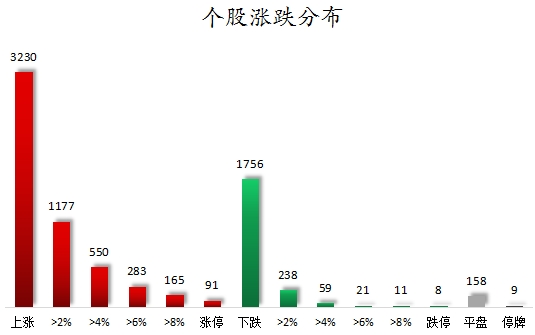 個(gè)股漲跌分布.png