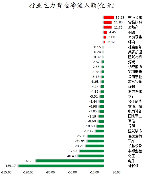 行業(yè)主力資金凈流入額.png