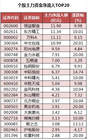 個(gè)股主力資金凈流入TOP20.png