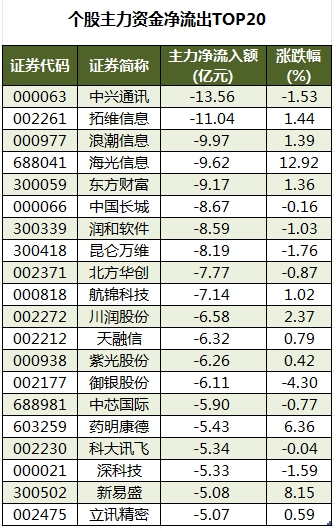 個(gè)股主力資金凈流出TOP20.png