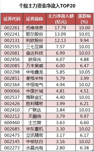 个股主力资金净流入TOP20.png