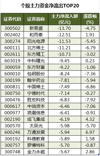 个股主力资金净流出TOP20.png