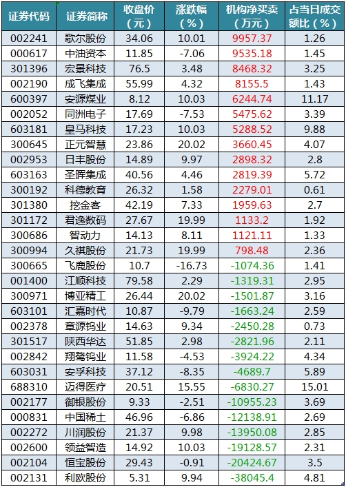 龙虎榜机构净买入的个股.png