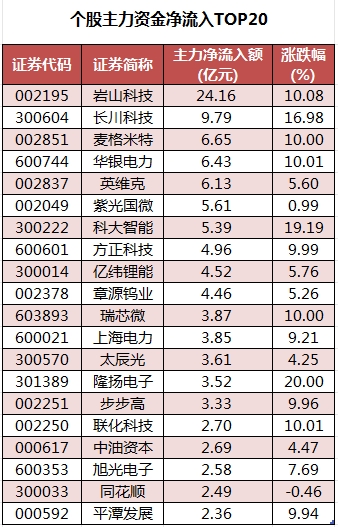 个股主力资金净流入TOP20.png