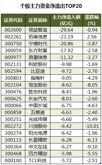 个股主力资金净流出TOP20.png