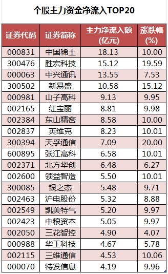 个股主力资金净流入TOP20.png