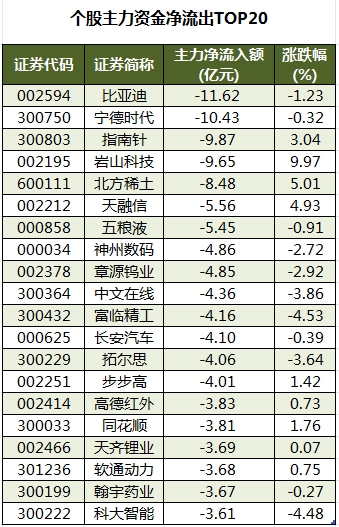 个股主力资金净流出TOP20.png
