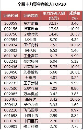 个股主力资金净流入TOP20.png