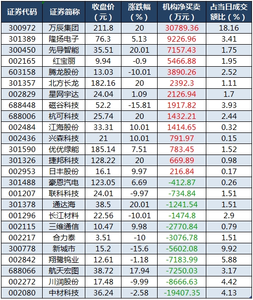 龙虎榜机构净买入的个股.png