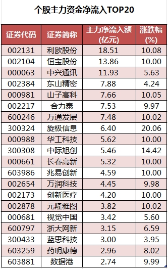 个股主力资金净流入TOP20.png