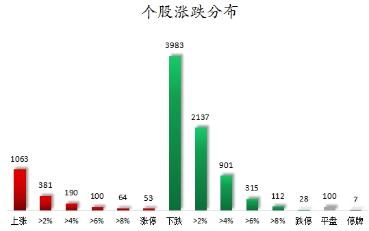 个股涨跌分布.png