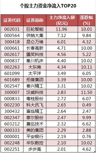 个股主力资金净流入TOP20.png