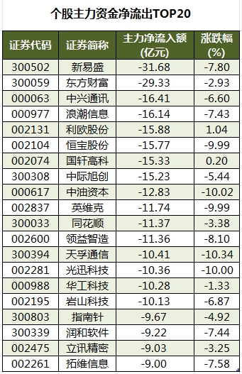 个股主力资金净流出TOP20.png
