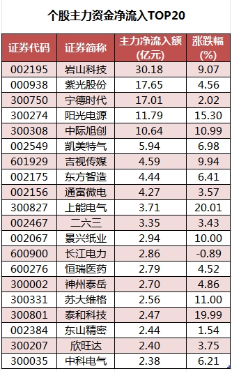 个股主力资金净流入TOP20.png