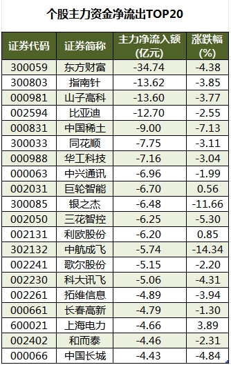 个股主力资金净流出TOP20.png