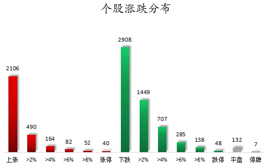 个股涨跌分布.png