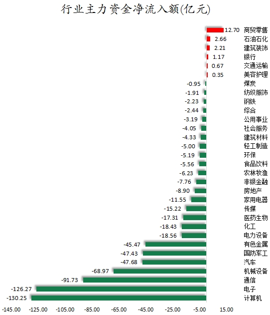 行业主力资金净流入额.png