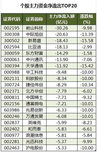 个股主力资金净流出TOP20.png