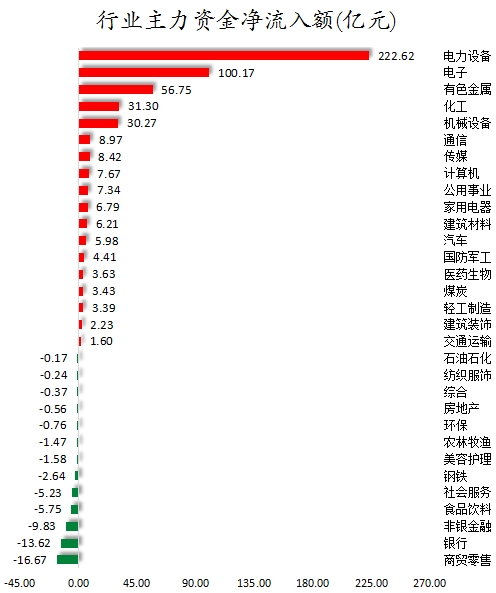 行業(yè)主力資金凈流入額.png