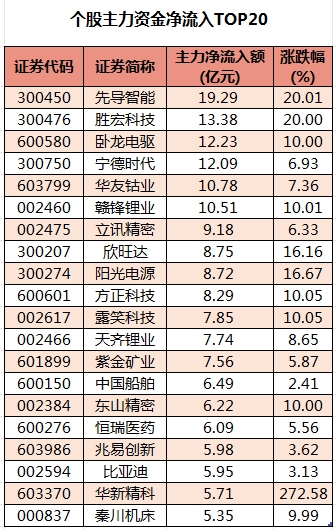 個股主力資金凈流入TOP20.png