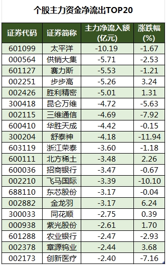 個股主力資金凈流出TOP20.png