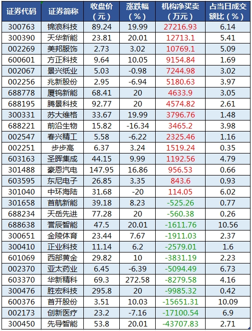 龍虎榜機構(gòu)凈買入的個股.png