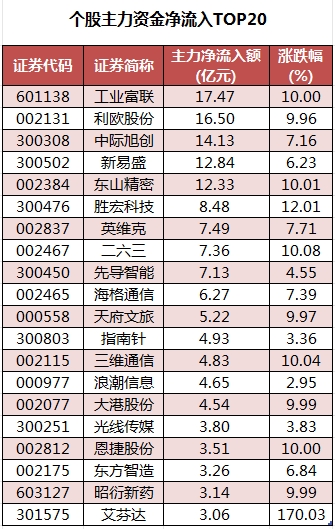 個股主力資金凈流入TOP20.png