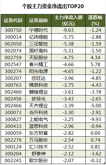 個股主力資金凈流出TOP20.png