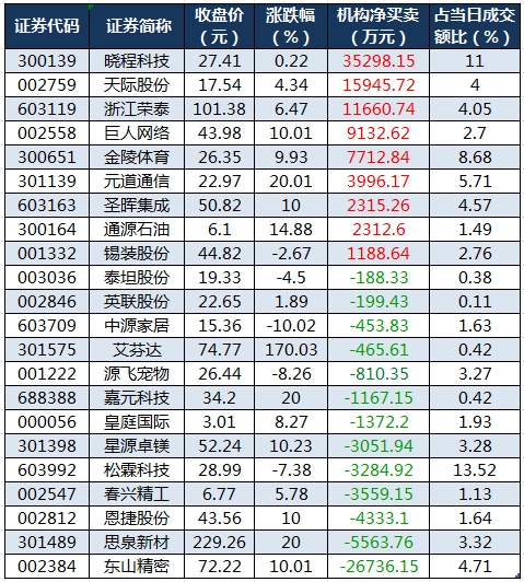 龍虎榜機構凈買入的個股.png
