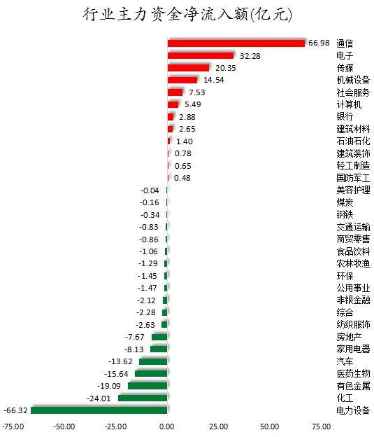 行業主力資金凈流入額.png