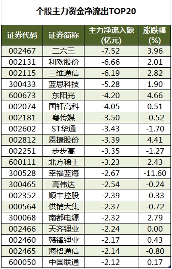 个股主力资金净流出TOP20.png