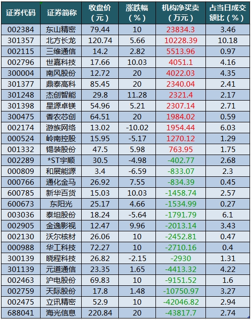 龙虎榜机构净买入的个股.png