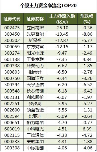 个股主力资金净流出TOP20.png