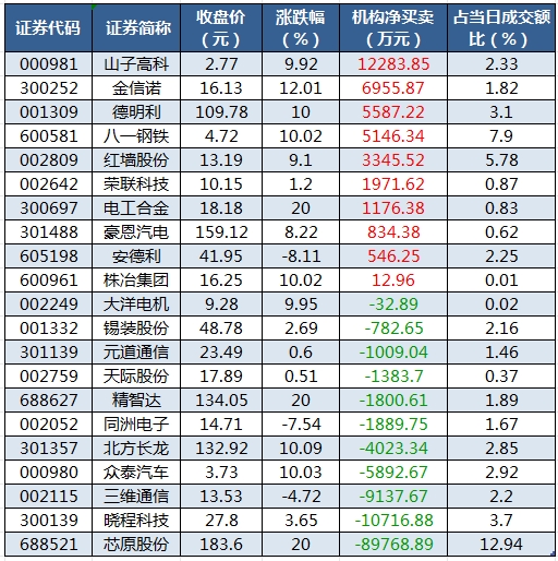 龙虎榜机构净买入的个股.png
