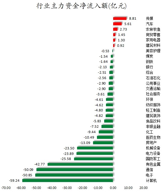 行业主力资金净流入.jpg