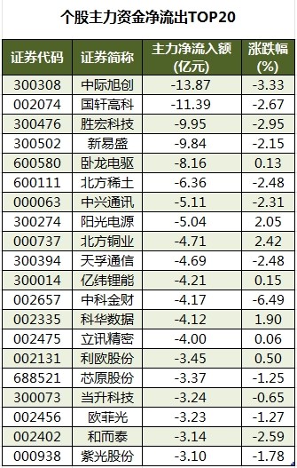 个股主力资金净流出.jpg