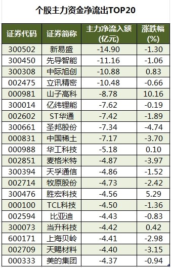 个股主力资金净流出排名.jpg
