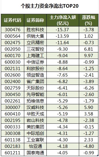 个股主力资金净流出排名.jpg