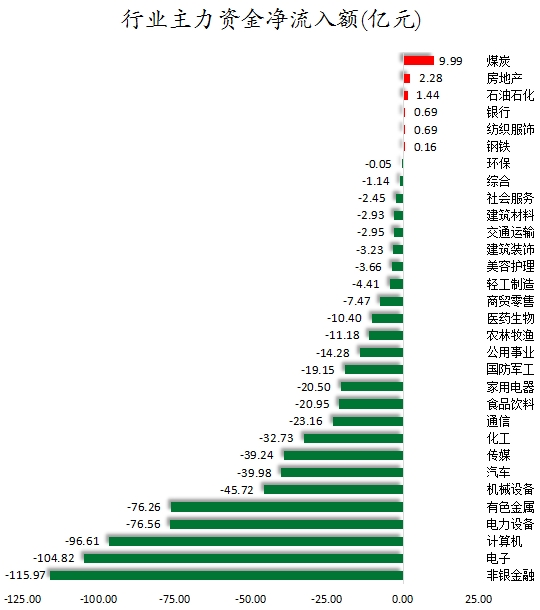 行業(yè)主力資金凈流入額.png
