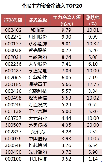 個股主力資金凈流入TOP20.png