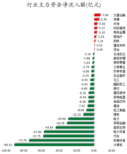 行業(yè)主力資金凈流入額.png