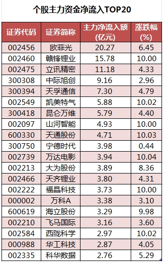 個(gè)股主力資金凈流入TOP20.png