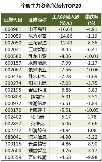 個(gè)股主力資金凈流出TOP20.png