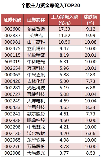 个股主力资金净流入TOP20.png