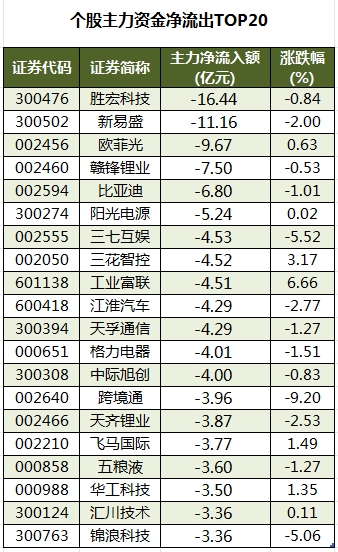 个股主力资金净流出TOP20.png