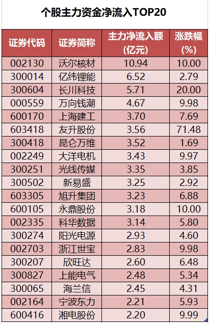 个股主力资金净流入TOP20.png