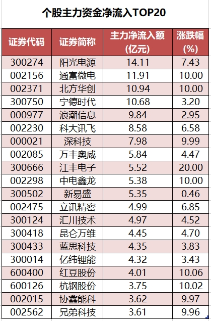 个股主力资金净流入TOP20.png