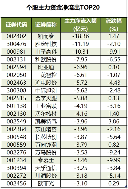 个股主力资金净流出TOP20.png